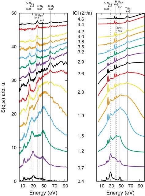 A Experimental IXS Spectra Of SrTiO3 B Simulated Spectrum