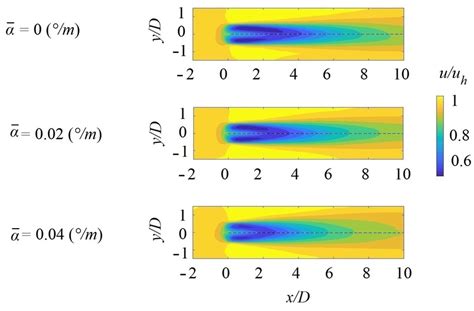 Contours Of The Normalised Streamwise Velocity U U H Downwind Of An