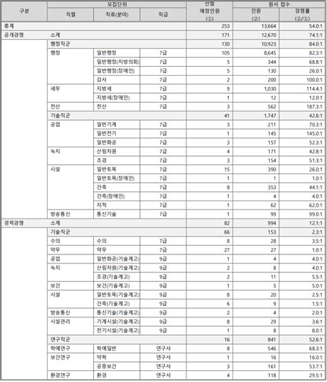 2024년 서울시 7급공무원 시험일정 선발인원 경쟁률·커트라인합격선 네이버 블로그