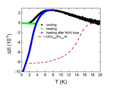 Temperature Dependence Of Thermal Expansion Of Uco Ru Al