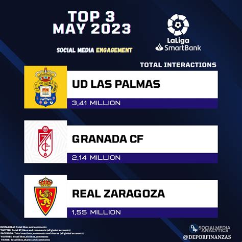 Deportes Finanzas on Twitter Los 3 clubes de LaLiga2 más