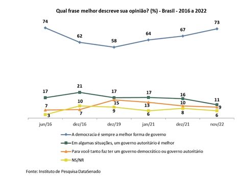 Datasenado Dos Brasileiros Defendem Manuten O De Pol Tica