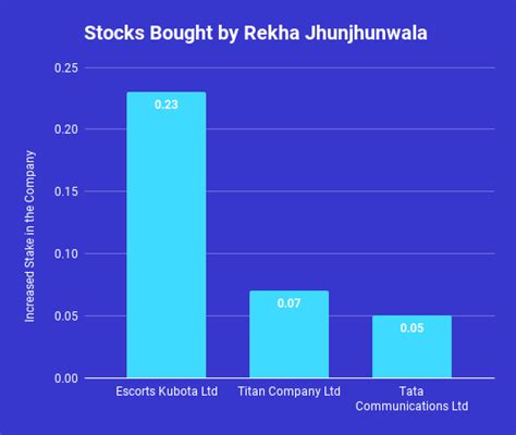 Rekha Jhunjhunwala Portfolio 2023