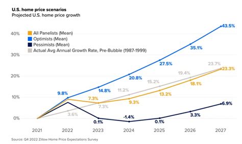 Housing Market Forecast 2024 2025 Predictions For Next 5 Years