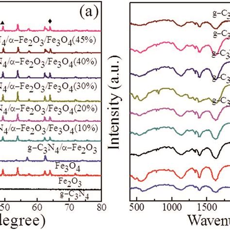 A Xrd Patterns And B Ft Ir Spectra Of G C3n4 Fe3o4 α Fe2o3 And