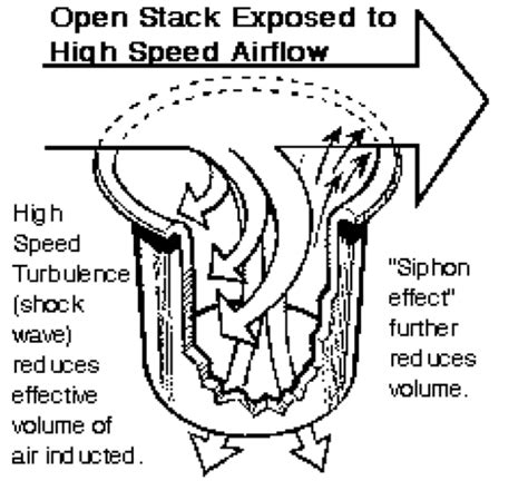 Car Stuff Velocity Stacks