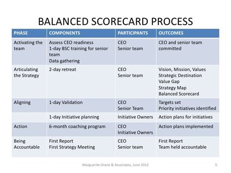 Balanced Scorecard Process For Small And Mid Sized Companies