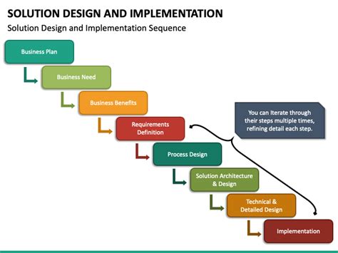 Solution Design and Implementation PowerPoint and Google Slides Template - PPT Slides