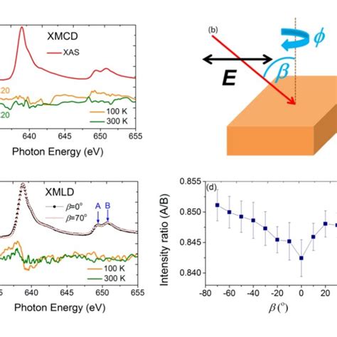 Pdf Large Non Reciprocal Charge Transport In Pt Mnge Up To Room