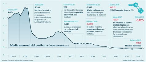 Como Esta El Euribor Hoy Actualizado Octubre 2024