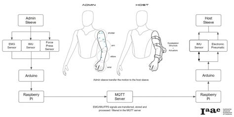 Wearable Assistive Robotics Emg Imu Sensor