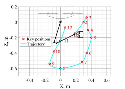 The Trajectory Of The Wrist Joint Position During Experiment