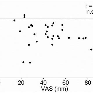 Correlation Between Visual Analog Scale Vas And Pressure Pain