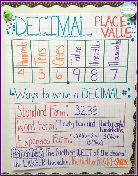 Determining Decimal Value Visual