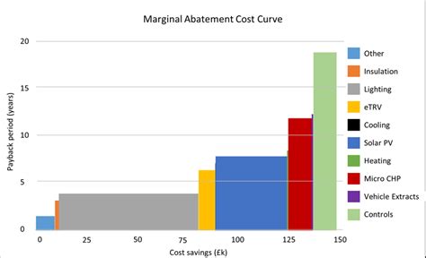 Marginal Abatement Cost Curve Download Scientific Diagram