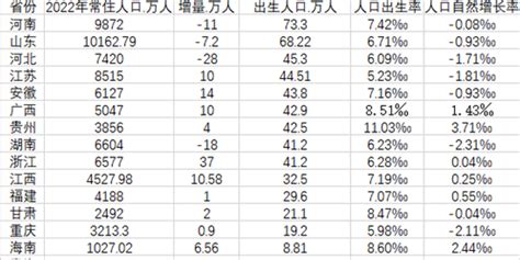 15省份2022年人口数据出炉：福建出生人口跌破30万手机新浪网