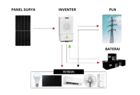 On Grid Dengan Baterai Hybrid Panel Surya