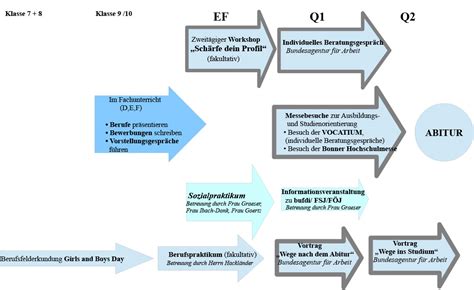 Berufliche Orientierung Am Amos Amos Comenius Gymnasium Bonn