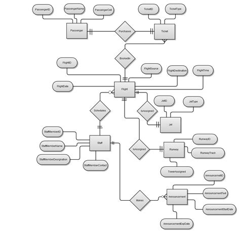 Er Diagram For Airline Management System Er Diagram For Airl