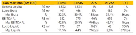São Martinho SMTO3 Prévia dos resultados do 3T24 doce no açúcar