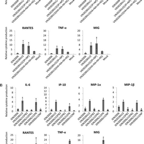 Cytokine Production In Human Macrophages Human Monocytederived Download Scientific Diagram