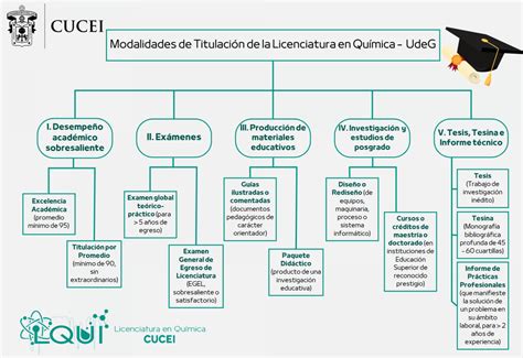 Modalidades de Titulación de LQUI Licenciatura en Química