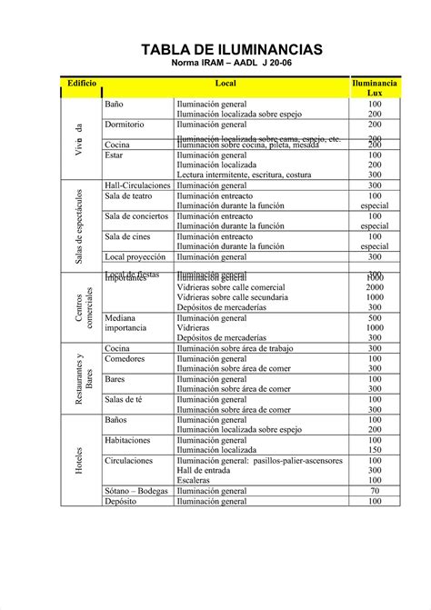 Norma Iram Aadl J 20 06 Tabla De Iluminancias TABLA DETABLA DE