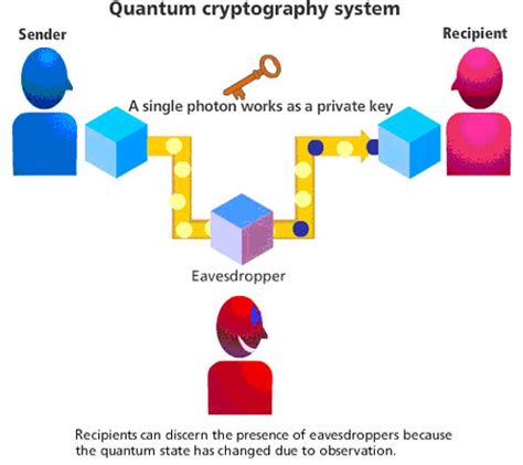 Quantum Cryptography