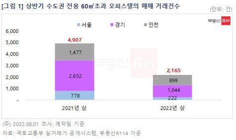 아파트 대체 중대형 오피스텔 매매량 급감서울은 역대 최저 네이트 뉴스