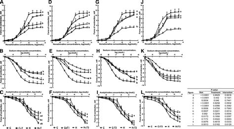 Cumulative Concentration Response Curves For Noradrenaline Sodium