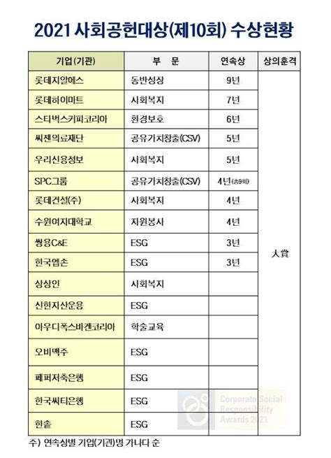 제 10회 사회공헌대상 사회공헌 및 Esg 활동 선도하는 17개 기업 선정해 뉴미디어 경영센터