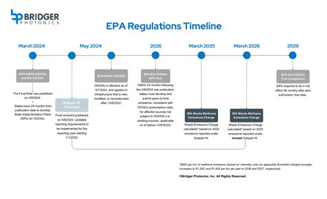 Us And Canada Methane Emission Regulations Overview Bridger Photonics