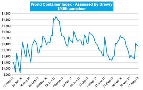 Drewry World Container Index May Ajot