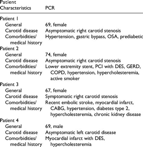 Summary Of Patient Characteristics A Download Scientific Diagram