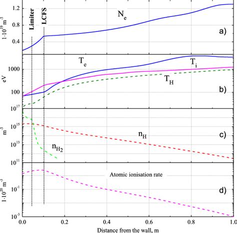 Experimental Profiles Of Electron Density A And Electron And Ion Download Scientific Diagram