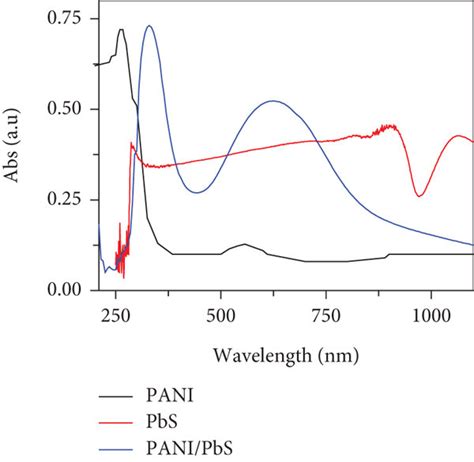 A Ftir B Xrd C Optical Absorption And D Bandgap Of Pbs