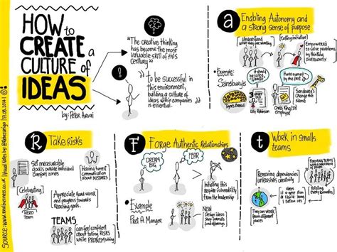 How To Create A Culture Of Ideas By Peter Arvai Design Thinking