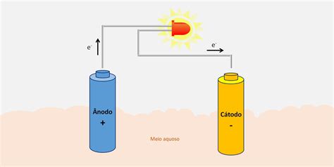 Professor Felix Eletroquímica O que é ânodo e cátodo