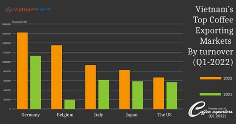 Vietnams Top 10 Coffee Exporters Q1 2022