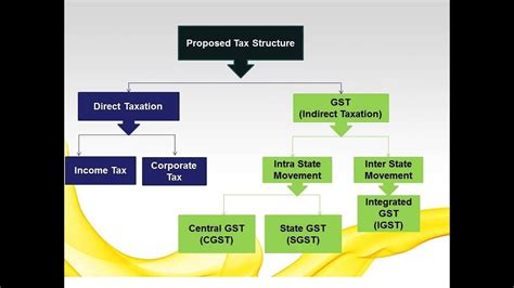 Tax Structure Under Gst Chart Diagram