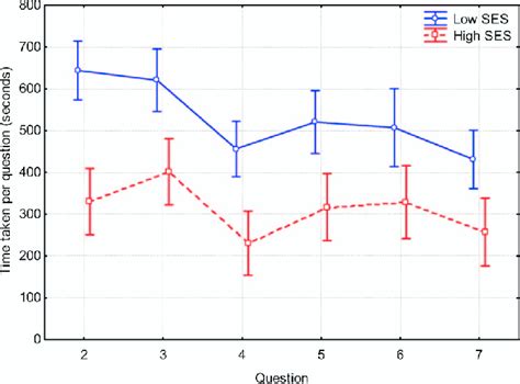 Graph Of Average Time Taken To Obtain An Answer In Seconds Per