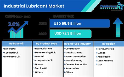 Industrial Lubricants Market Size Share Trends 2023 2032