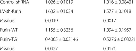 Relative Quantitation Using The Comparative Ct Method In The