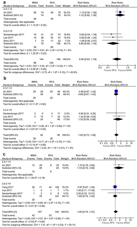 Forest Plot For Dfs With Rfa As The Reference Class At A 1 Year B