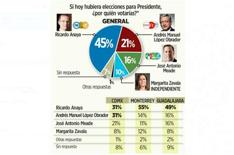 Encuesta Entre J Venes Universitarios Le Da Ventaja De Puntos A