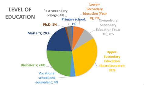 highest level  education completed   respondents