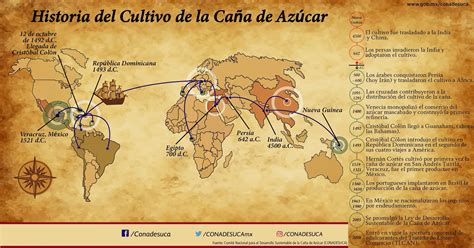 Infografías de la agroindustria de la caña de azúcar Comité Nacional