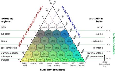 Holdridge Life Zones Handwiki