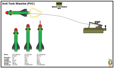 Wire Guided Anti Tank Missiles (PVC) by DonaldMoore909 on DeviantArt