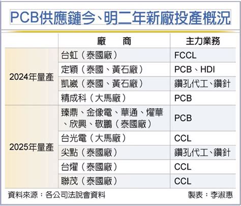 Pcb供應鏈 新廠投產遍地開花 證券．權證 工商時報